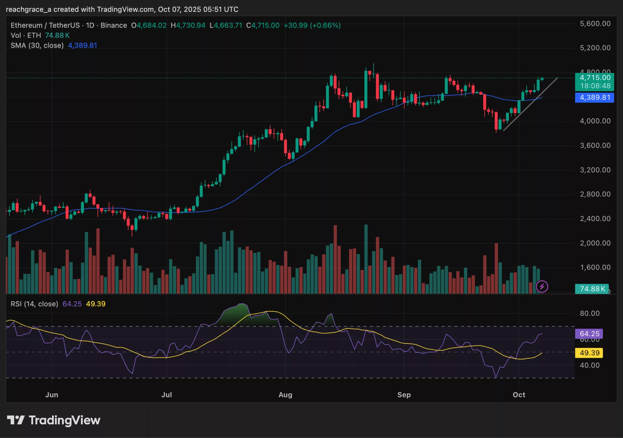 Chart from TradingView showing Ethereum price in an ascending channel.
