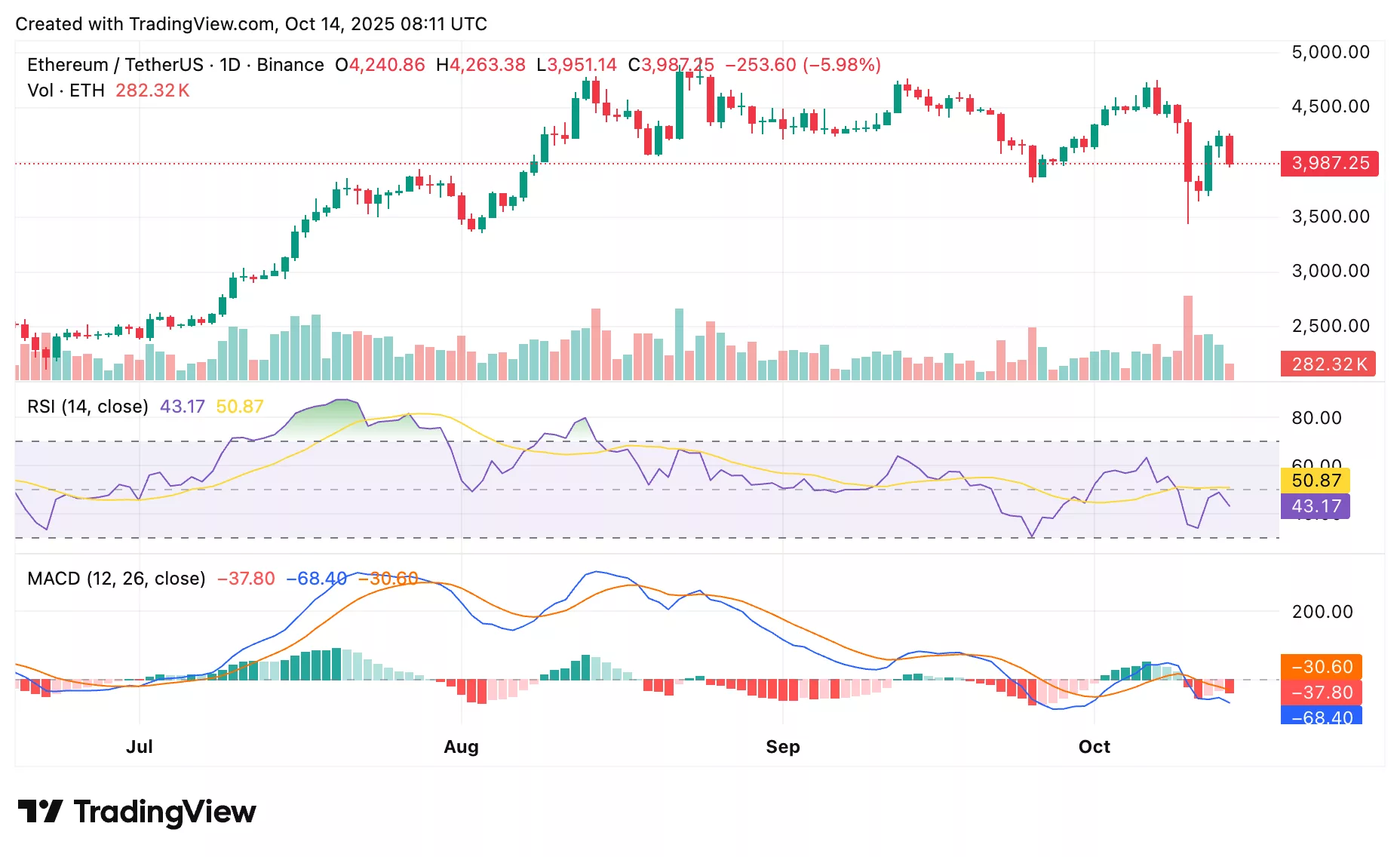 Ethereum price chart from crypto.news showing RSI and MACD levels.