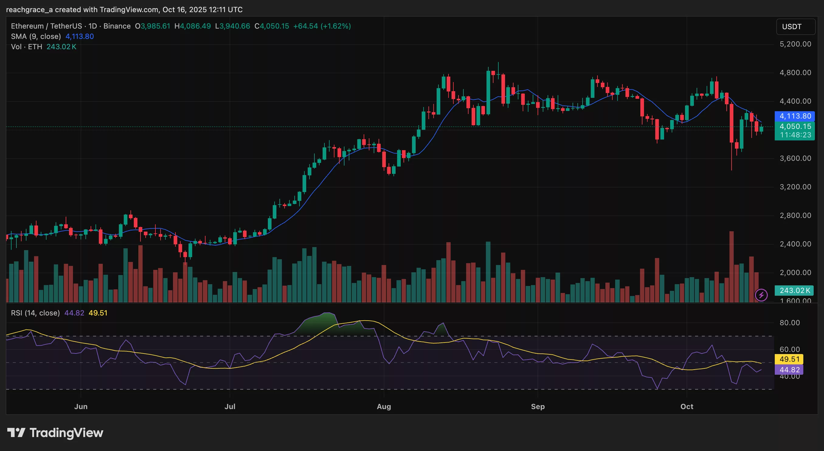 Chart from TradingView showing Ethereum price.