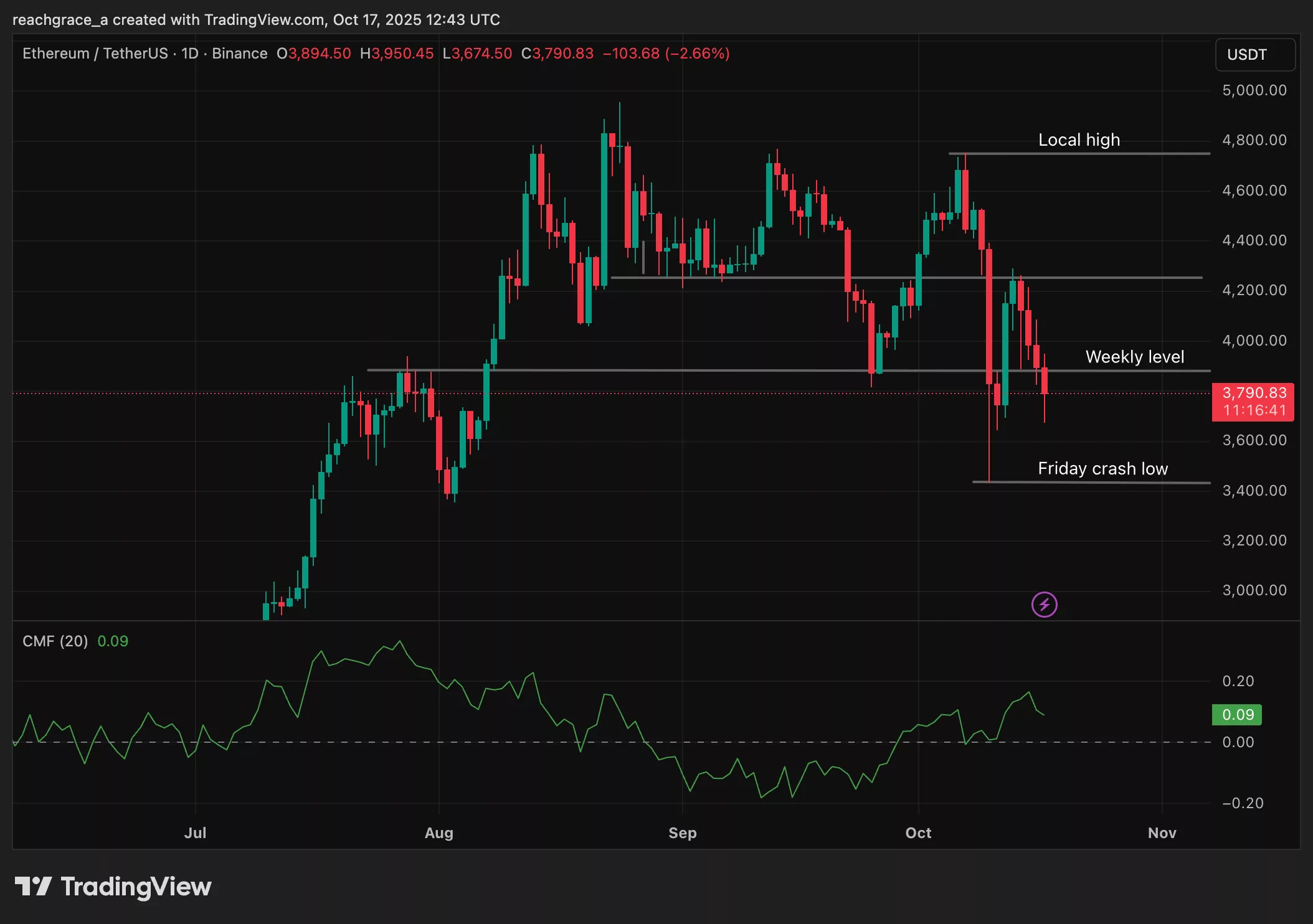 Screenshot from TradingView showing Ethereum price trend.