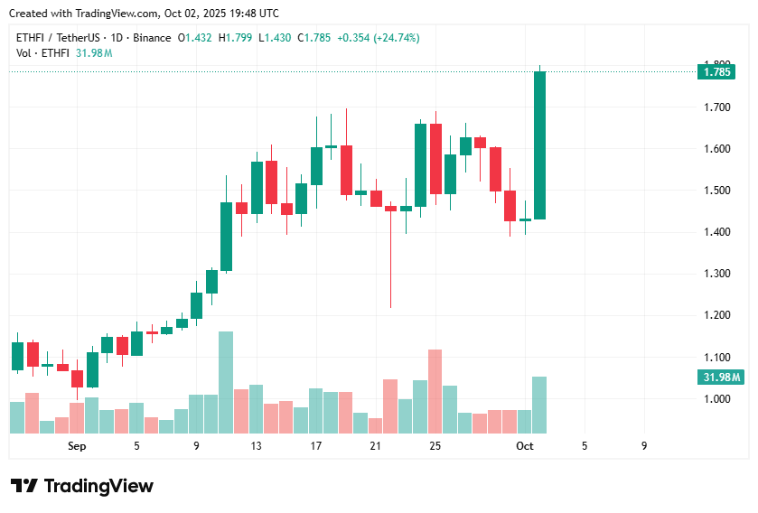 Ether.fi price hits 8-month high amid 25% spike - 1