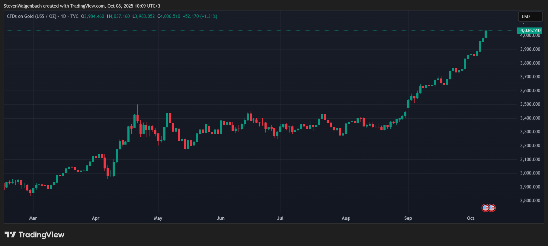 TVC:GOLD Chart Image by StevenWalgenbach