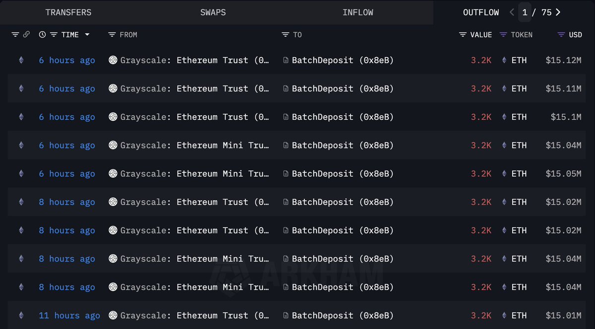 Grayscale Onchain Transfers | Source: Lookonchain