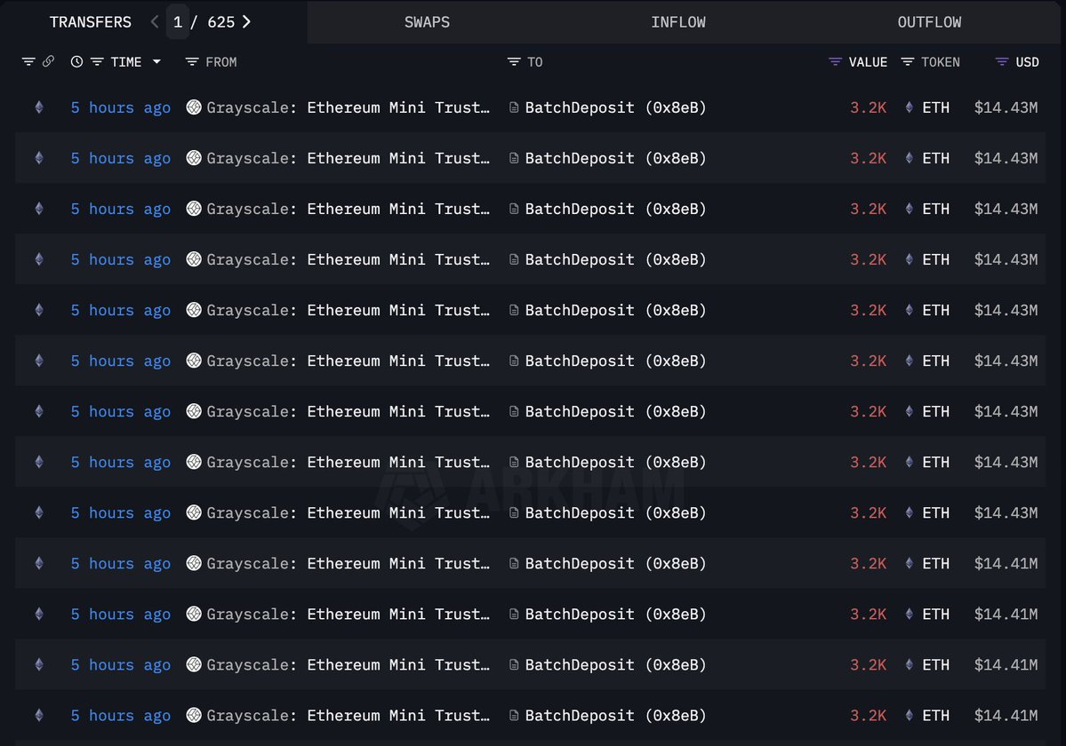 Grayscale Ethereum Transactions Onchain | Source: Lookonchain