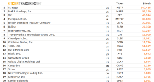 Top 20 BTC treasuries