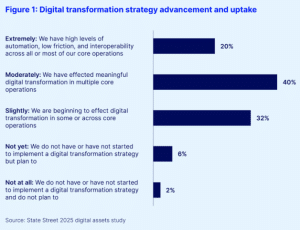 Institutions’ digital asset transformation strategy advancement and uptake