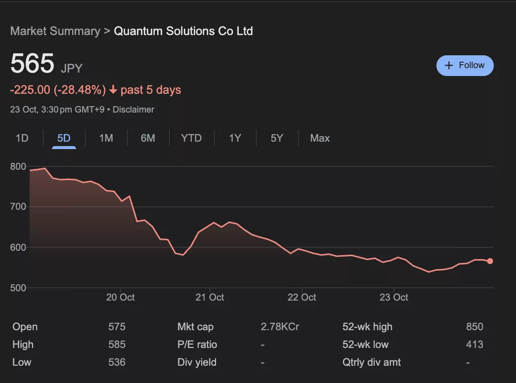 Quantum Solutions shares 5-day performance.