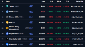 Top stablecoins by market cap