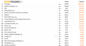 Top 20 Bitcoin treasuries