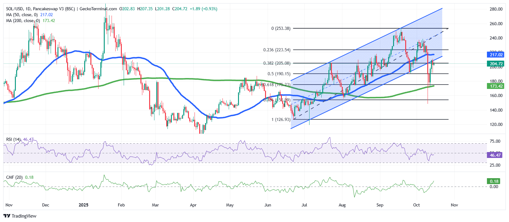 solana/USD Chart Analysis Source: GeckoTerminal