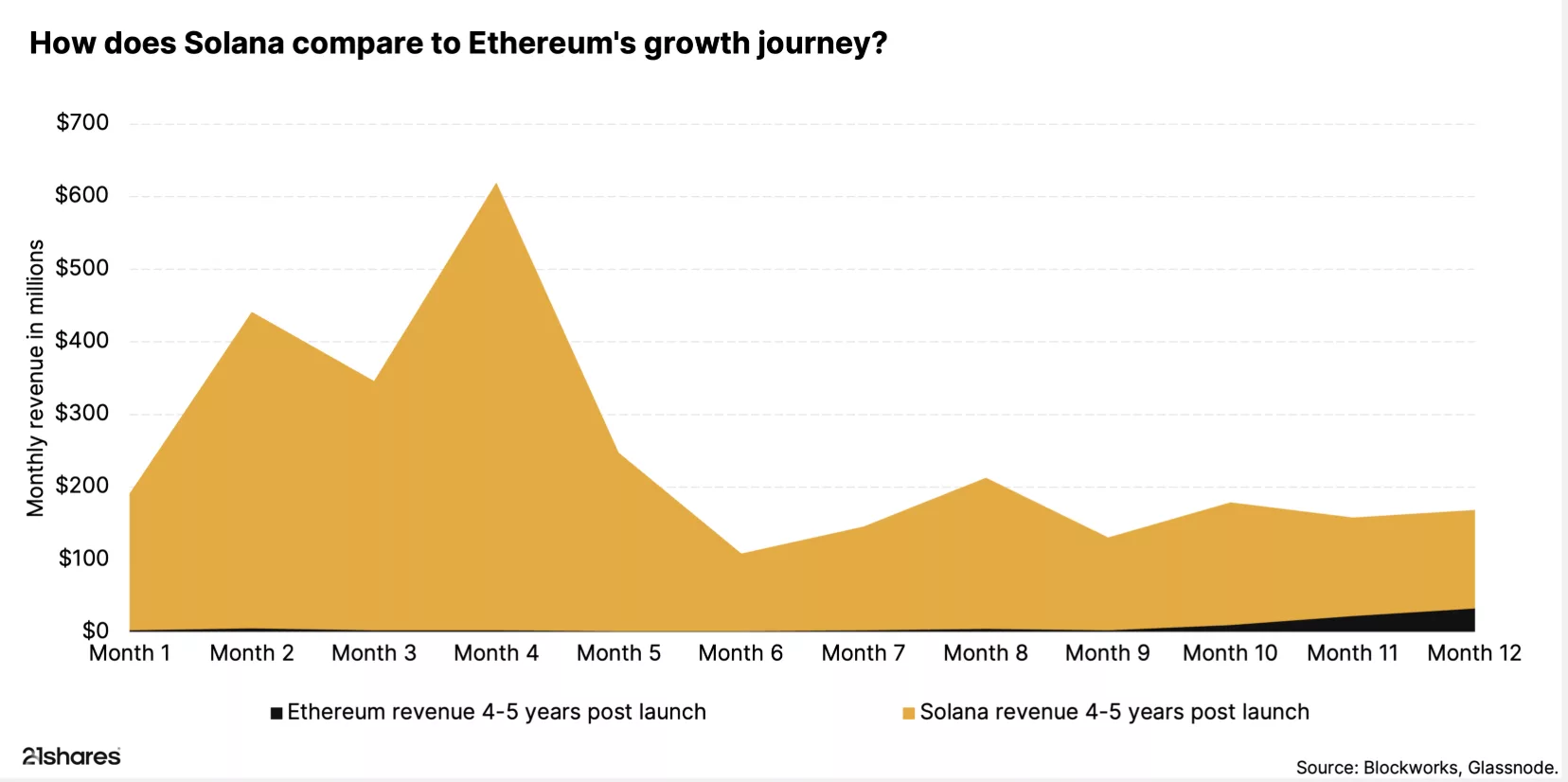 Solana beats Ethereum with $2.85B in yearly revenue - 1