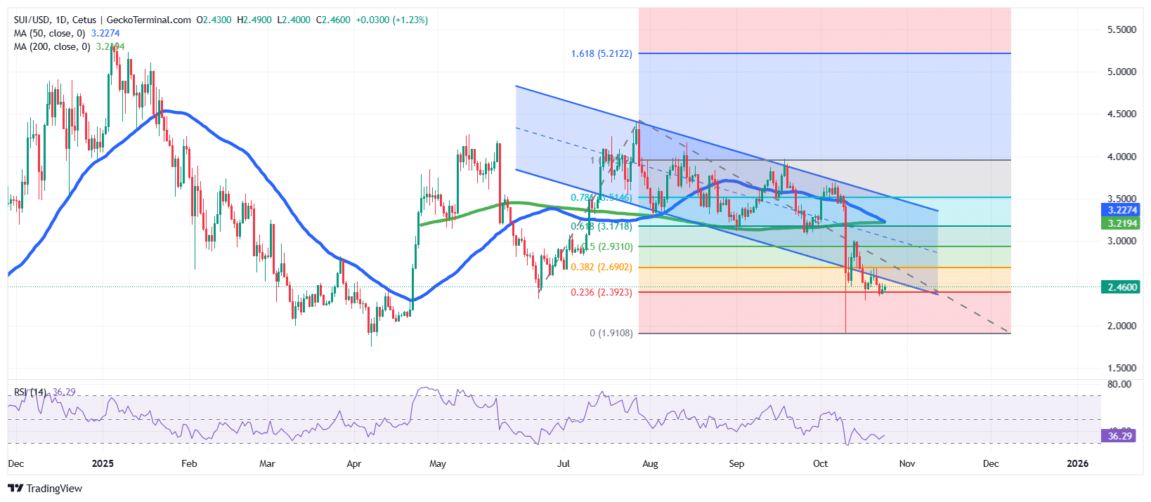 Sui Price Chart Analysis Source: GeckoTerminal