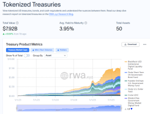 Tokenized treasury market
