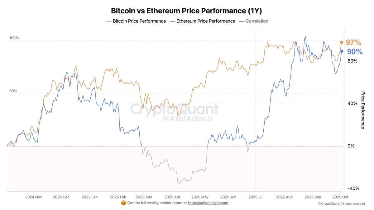 Bitcoin vs Ethereum price performance (1Y) | Source: Axel Adler