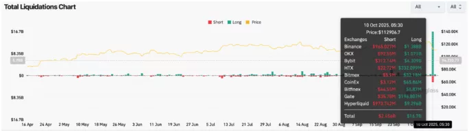 Chart depicting Bitcoin daily liquidations at $19 billion, which crashed the price of Ethereum, Solana, and XRP