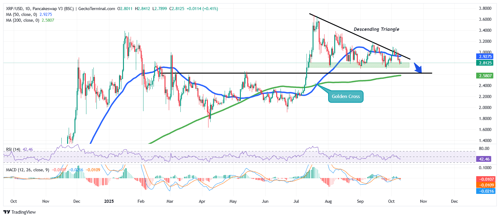 XRP/USD Chart Analysis Source: GeckoTerminal