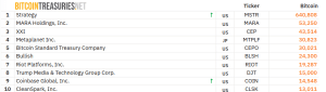 Top 10 largest corporate BTC holders