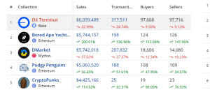 Top selling NFTs this last week of Oct 1
