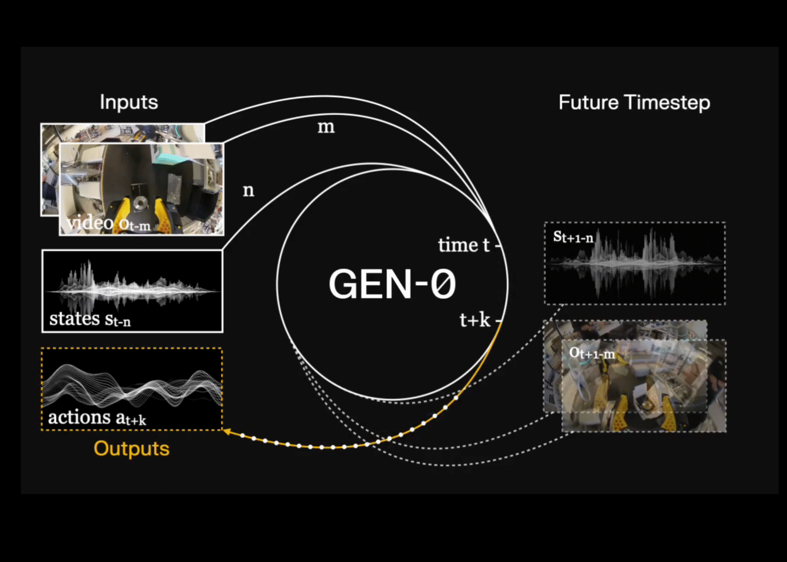 Generalist AI Introduces GEN-θ: A New Class of Embodied Foundation Models Built for Multimodal Training Directly on High-Fidelity Raw Physical Interaction