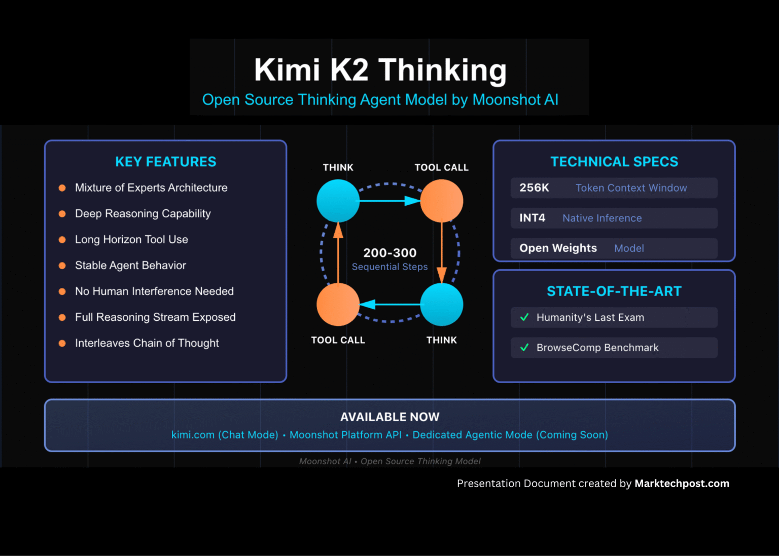 Moonshot AI Releases Kimi K2 Thinking: An Impressive Thinking Model that can Execute up to 200–300 Sequential Tool Calls without Human Interference