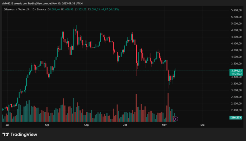 ETH testing key resistance | Source: ETHUSDT chart on TradingView
