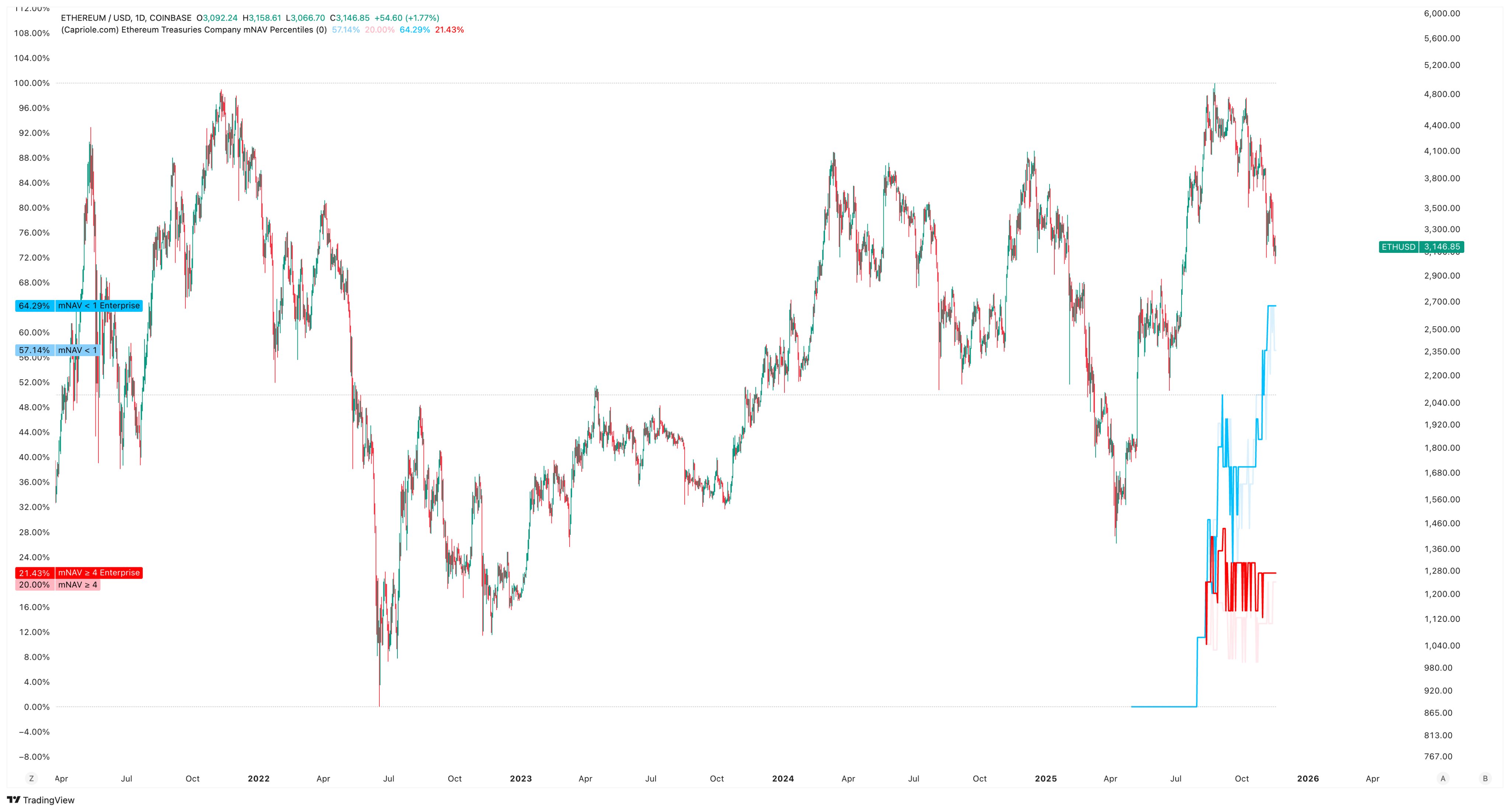 Ethereum Treasury mNAV
