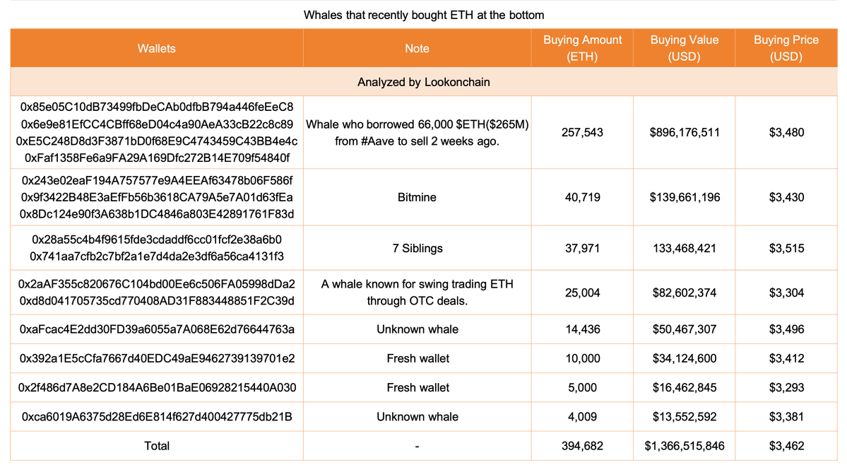Ethereum Whale Activity Analyzed by Lookonchain | Source: Lookonchain