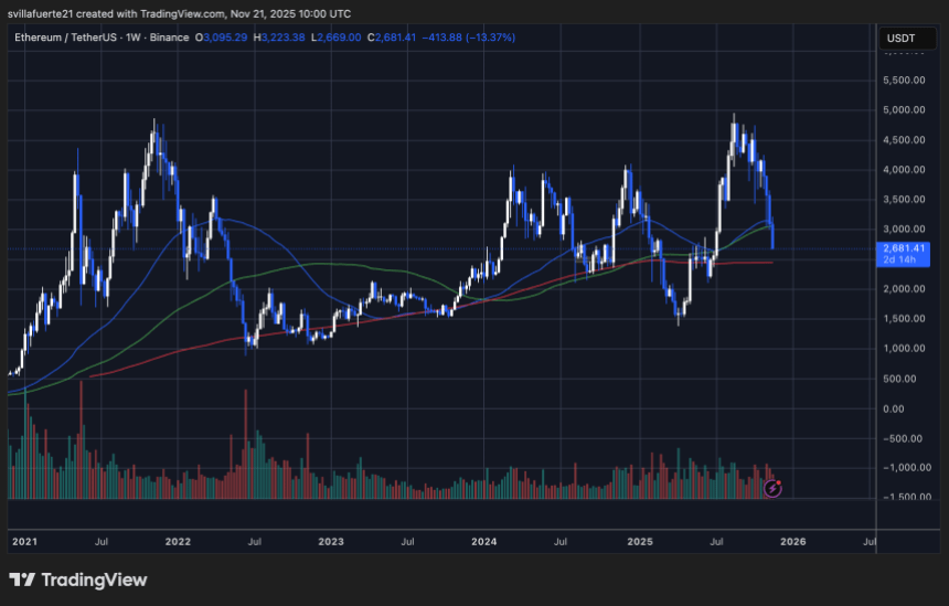 ETH setting fresh lows | Source: ETHUSDT chart on TradingView