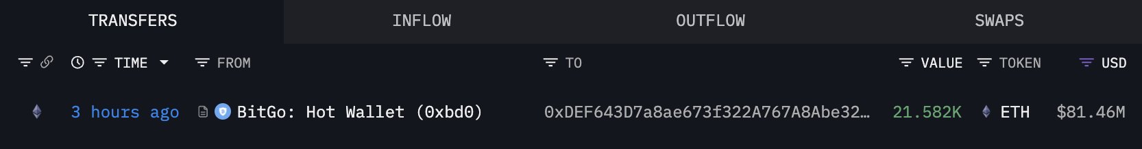 Bitmine ETH Transfers | Source: Lookonchain