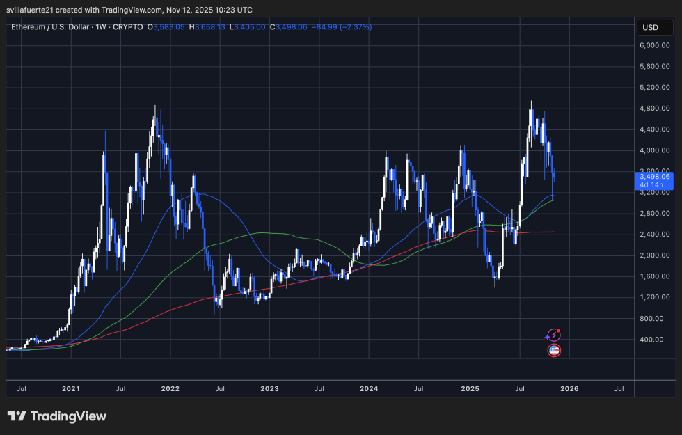 ETH holding key support | Source: ETHUSDT chart on TradingView