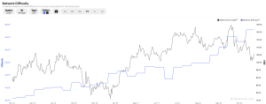 Bitcoin network difficulty compared to Bitcoin price