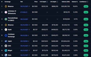 Some of the exchanges that support WLFI, one of Trump’s tokens