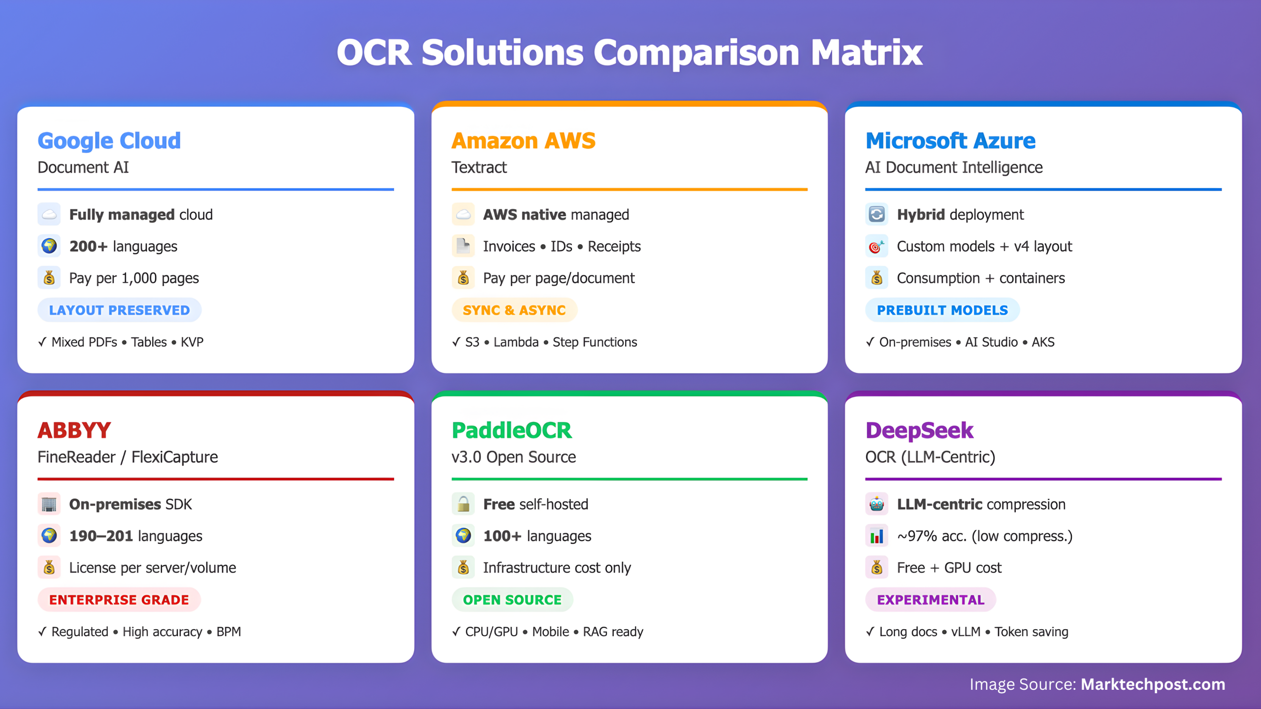 Comparing the Top 6 OCR (Optical Character Recognition) Models/Systems in 2025