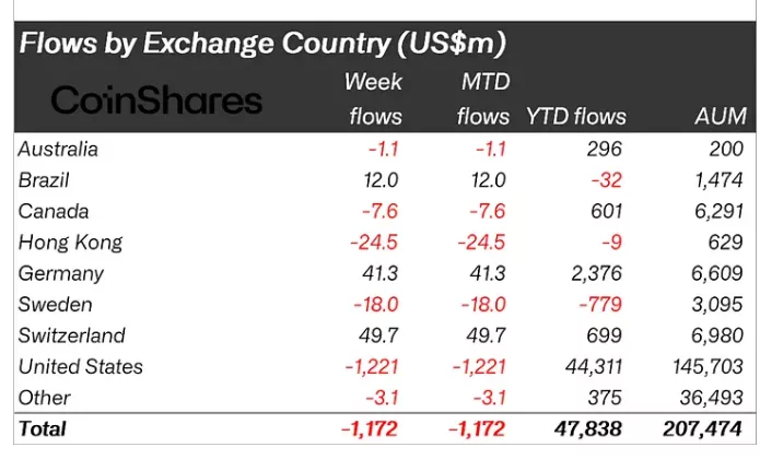 Crypto funds bleed $1.17b in sustained U.S.-led exodus - 1