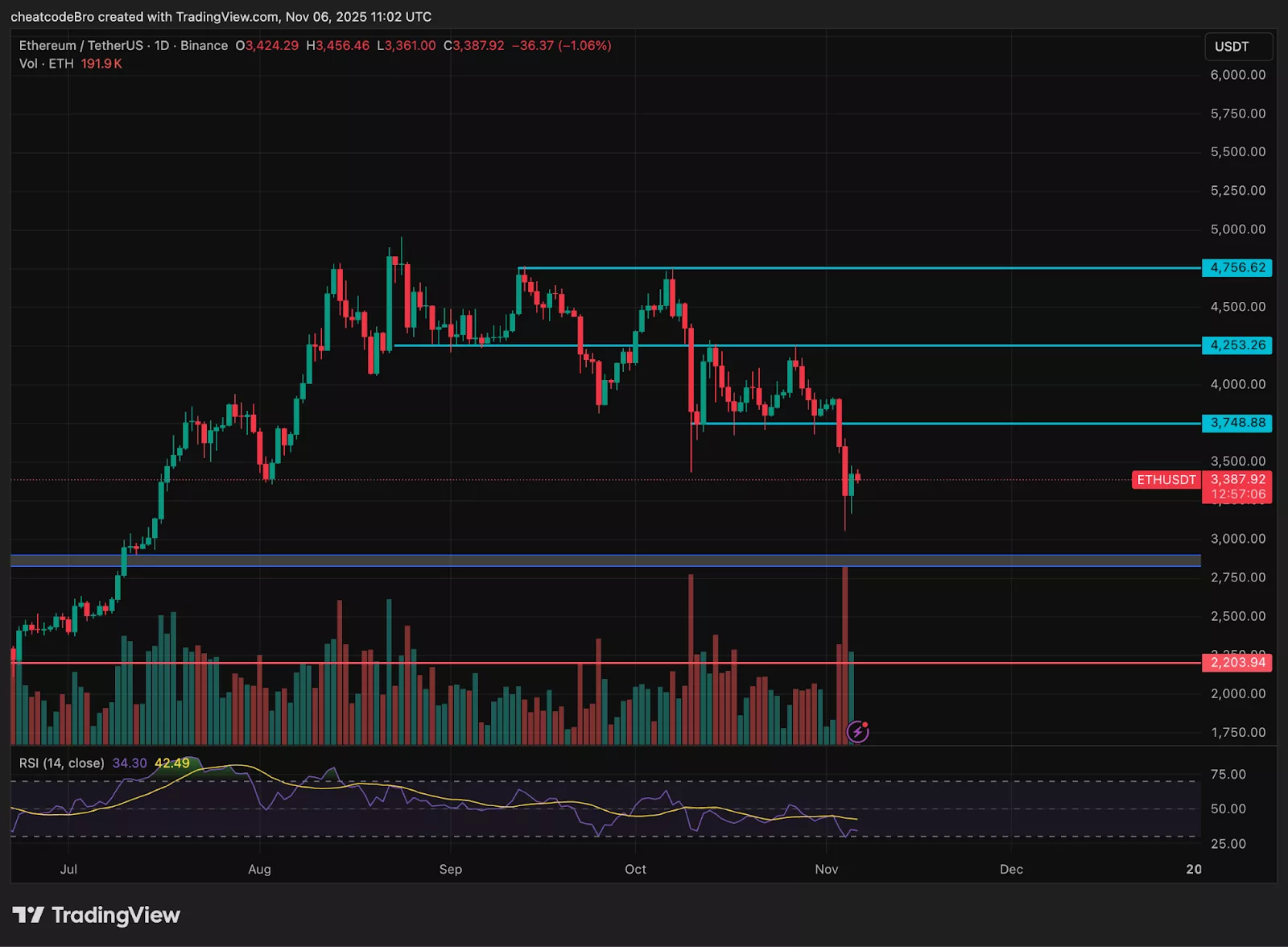 Chart showing ETH price trend amid Ethereum ETF outflows.