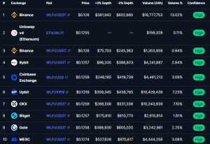 Top markets for WLFI