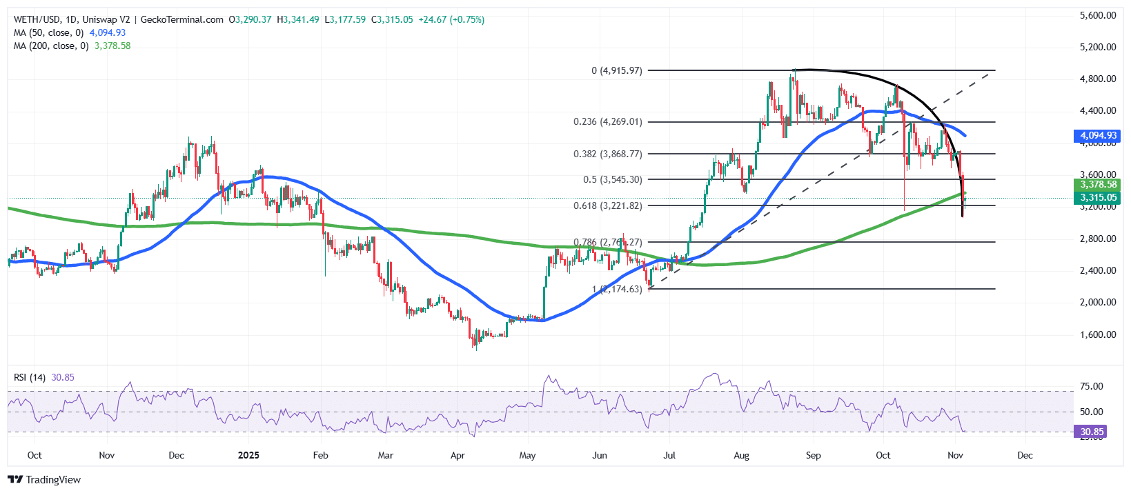 Ethereum Price Chart Analysis Source: GeckoTerminal
