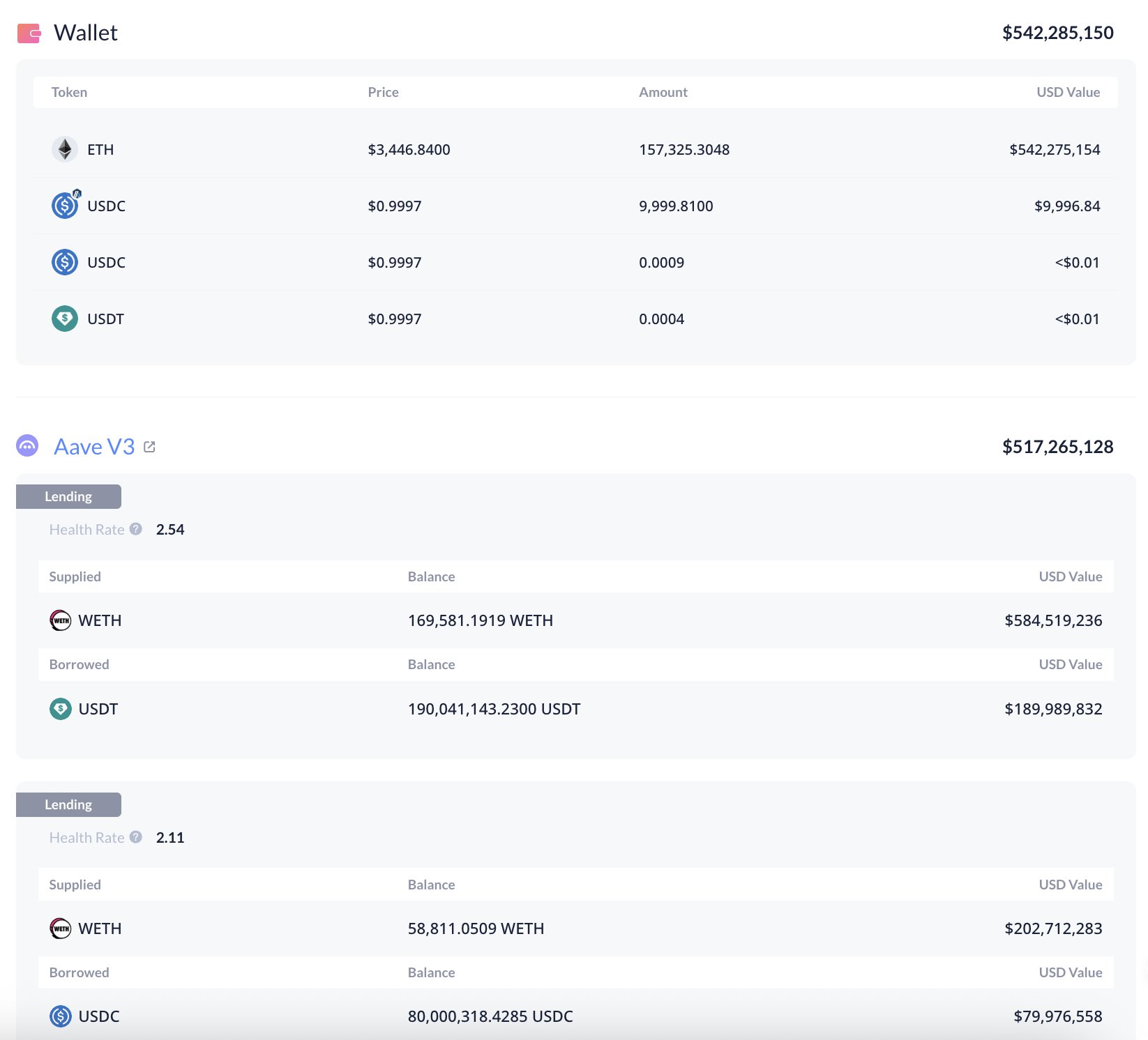 Whale Holdings and Borrowing | Source: Lookonchain 