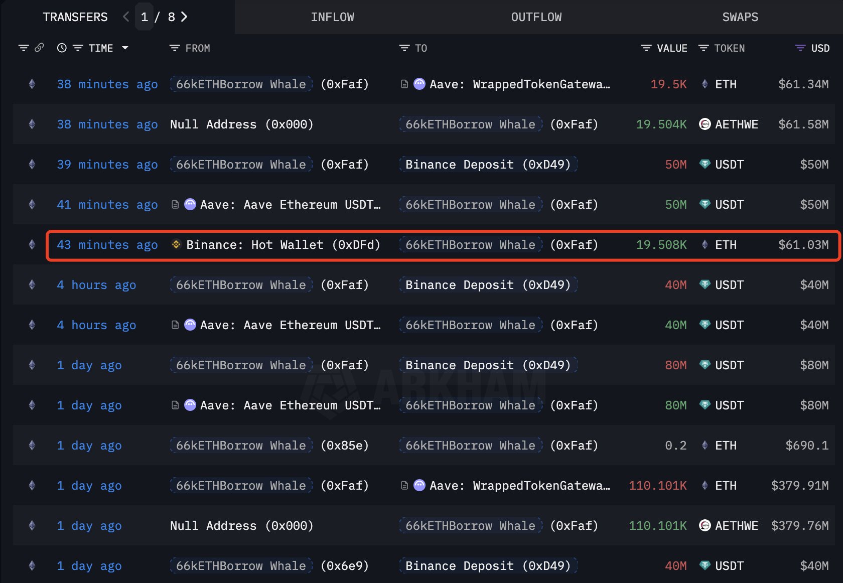 Ethereum Whale Transfers | Source: Lookonchain