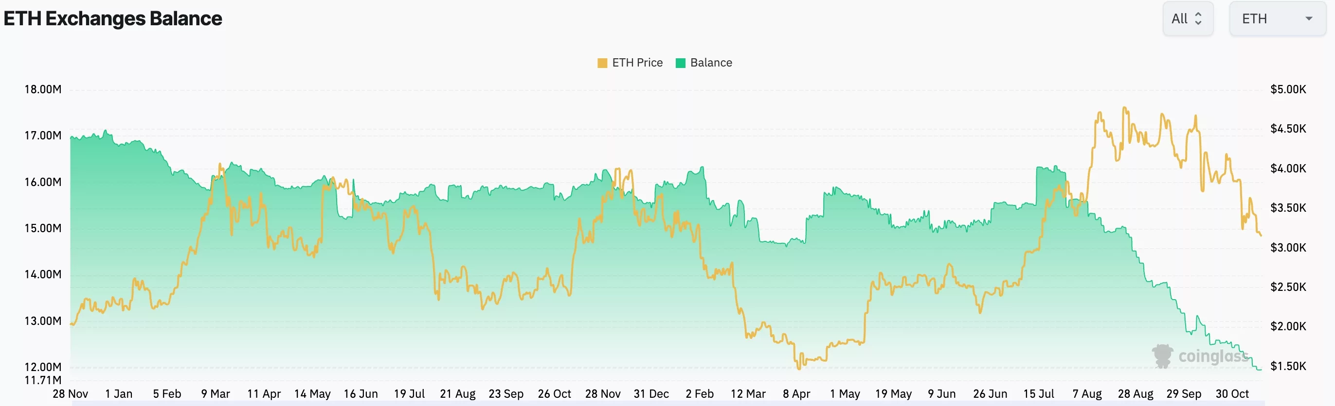 Ethereum exchange balances |