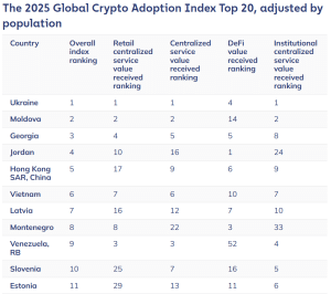 Hong Kong ranks fifth in overall index ranking