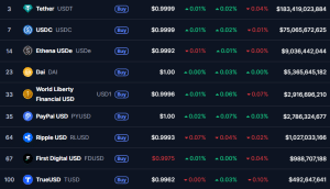 Biggest stablecoins by market cap