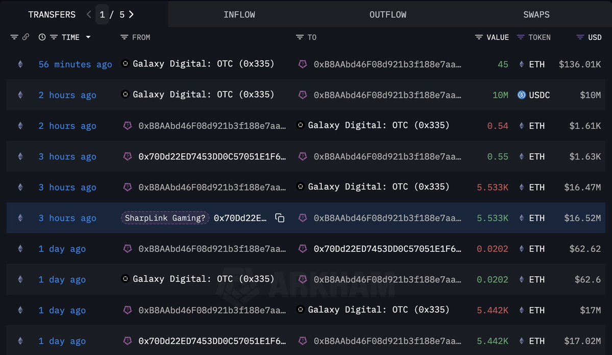 Wallet potentially linked to SharpLink Gaming moves Ethereum | Source: Lookonchain