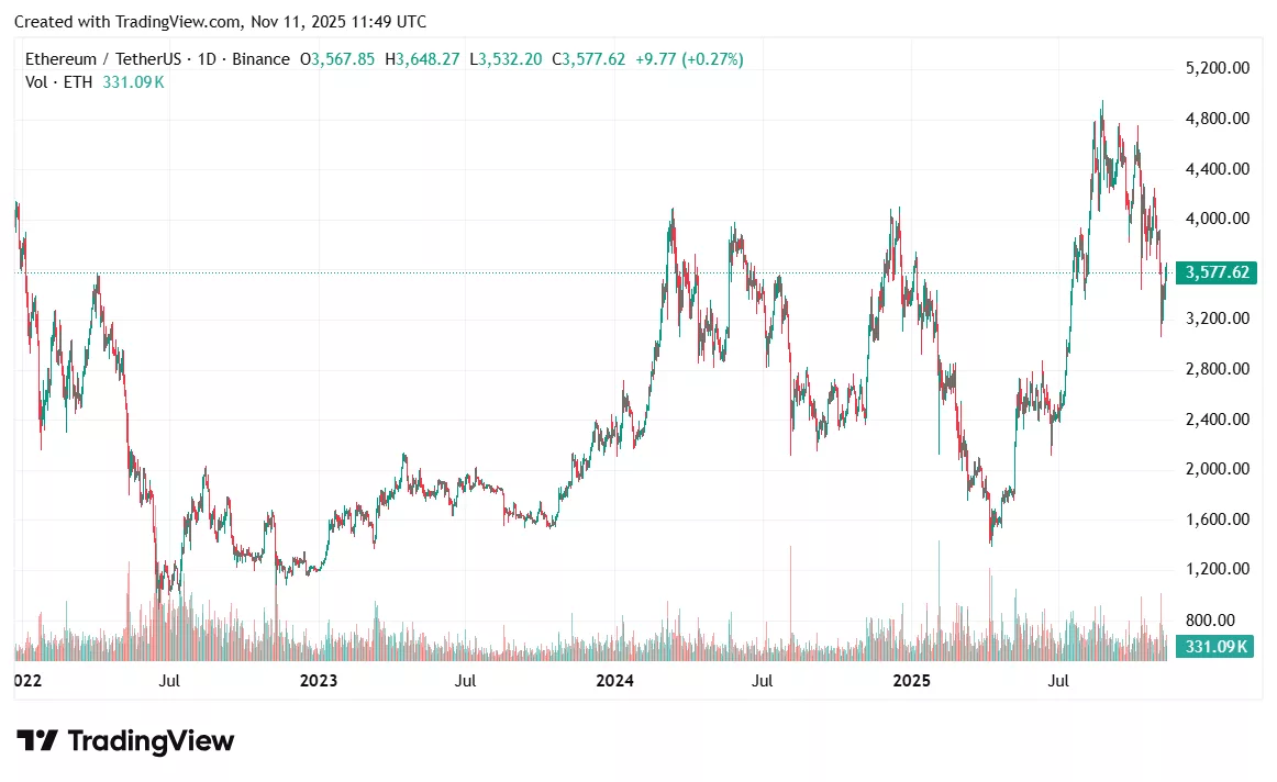Ethereum price prediction: Is a volatility squeeze building below $3,600? - 2