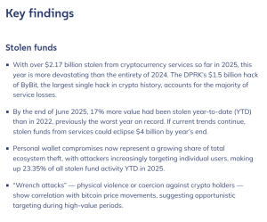 Over .17 billion stolen from crypto in the first half of 2025