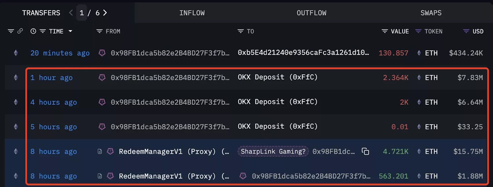 Transfers from a SharpLink Gaming-associated wallet.