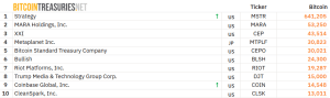 Top corporate BTC holders