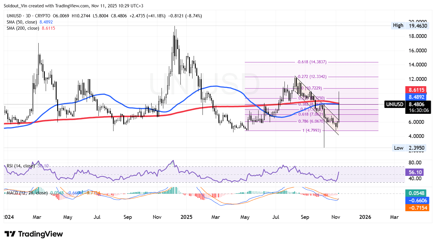 Uniswap Price Chart Analysis Source: TradingView