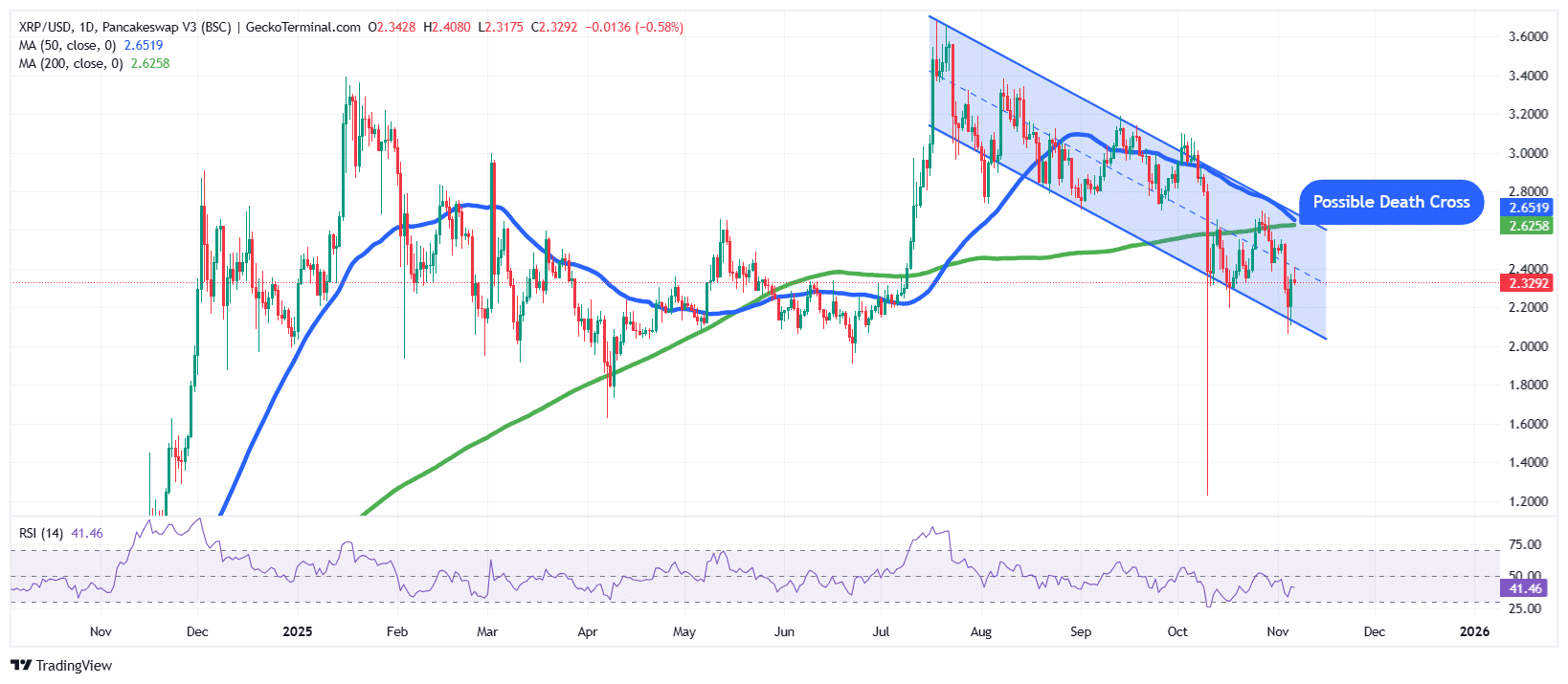 XRP price/USD Chart Analysis Source: GeckoTerminal